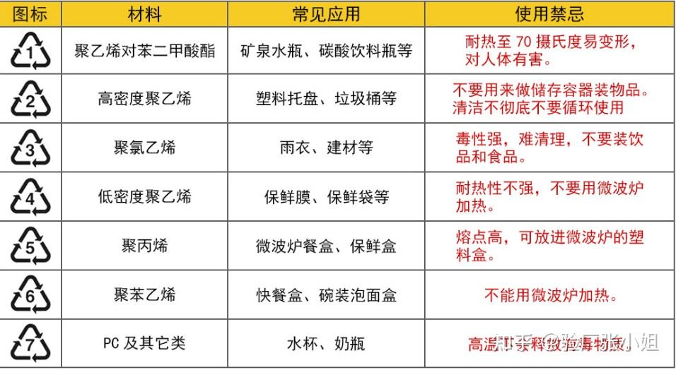 各种塑料种类的标志代码，塑料PP,PET,LDPE用途 - 知乎