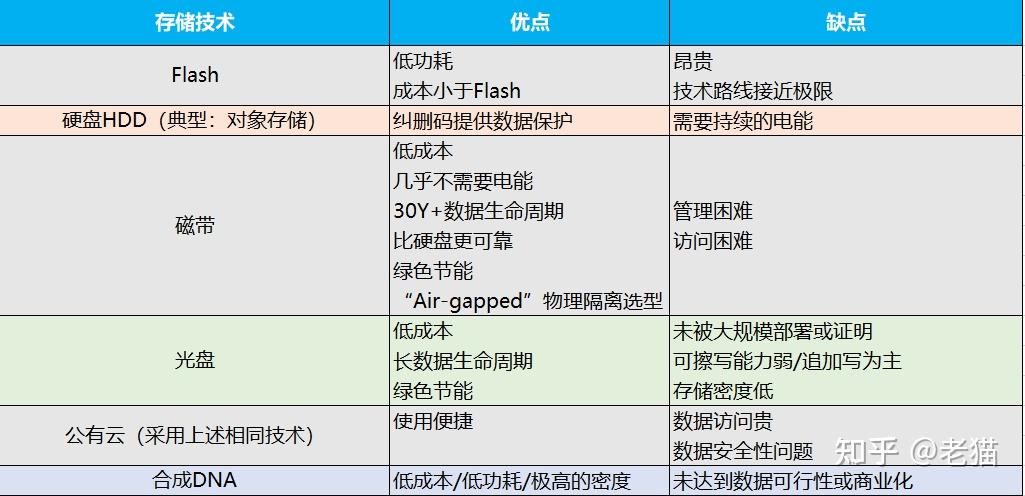 【一文读懂】什么是磁带存储?为何焕发第二春? - 知乎