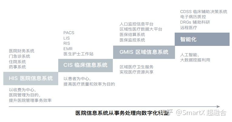 His Y Ris 医院的HIS、CIS、LIS、EMR、PACS、RIS、CAD都是指哪些系统,谢谢,请分别回答?? - 知乎