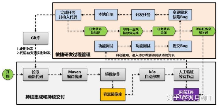 企业DevOps过程实践问题和思考总结 - 知乎