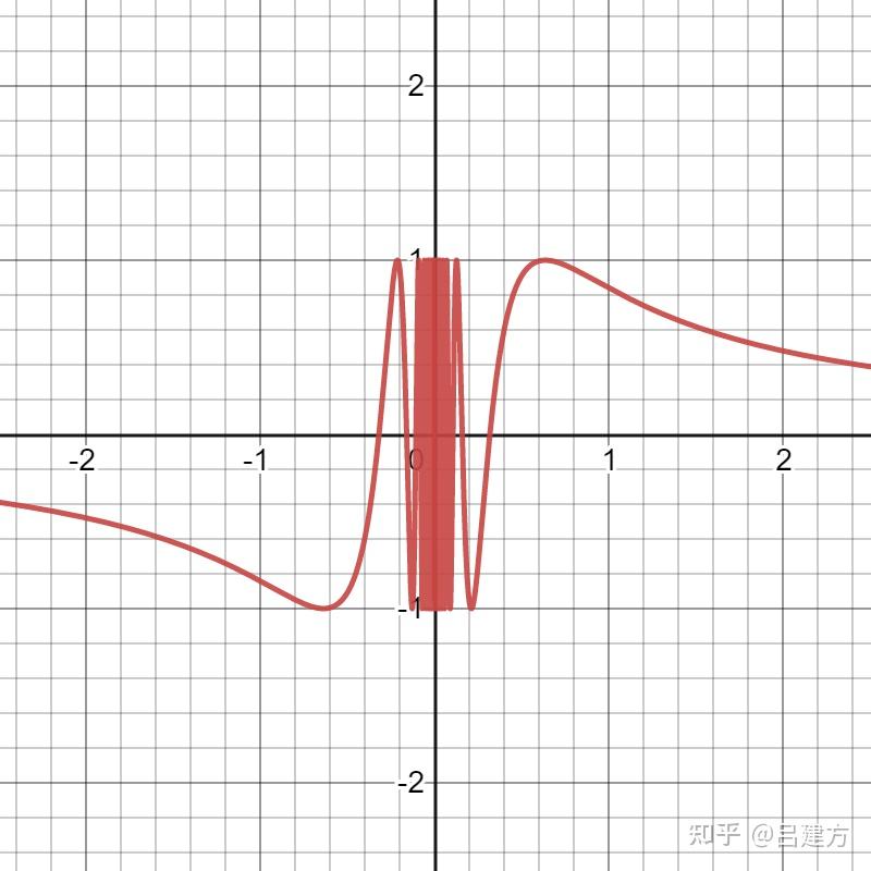 我想问sin(1/x)在【0,1】可积吗? - 知乎