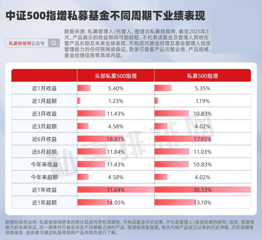 世纪前沿、幻方量化、进化论等头部私募中证500指增排名居前！ - 知乎