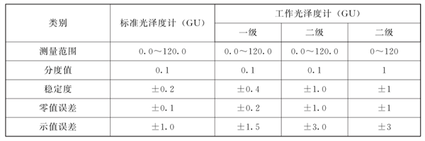 国家计量一级光泽度仪和二级光泽度仪的划分标准 - 知乎