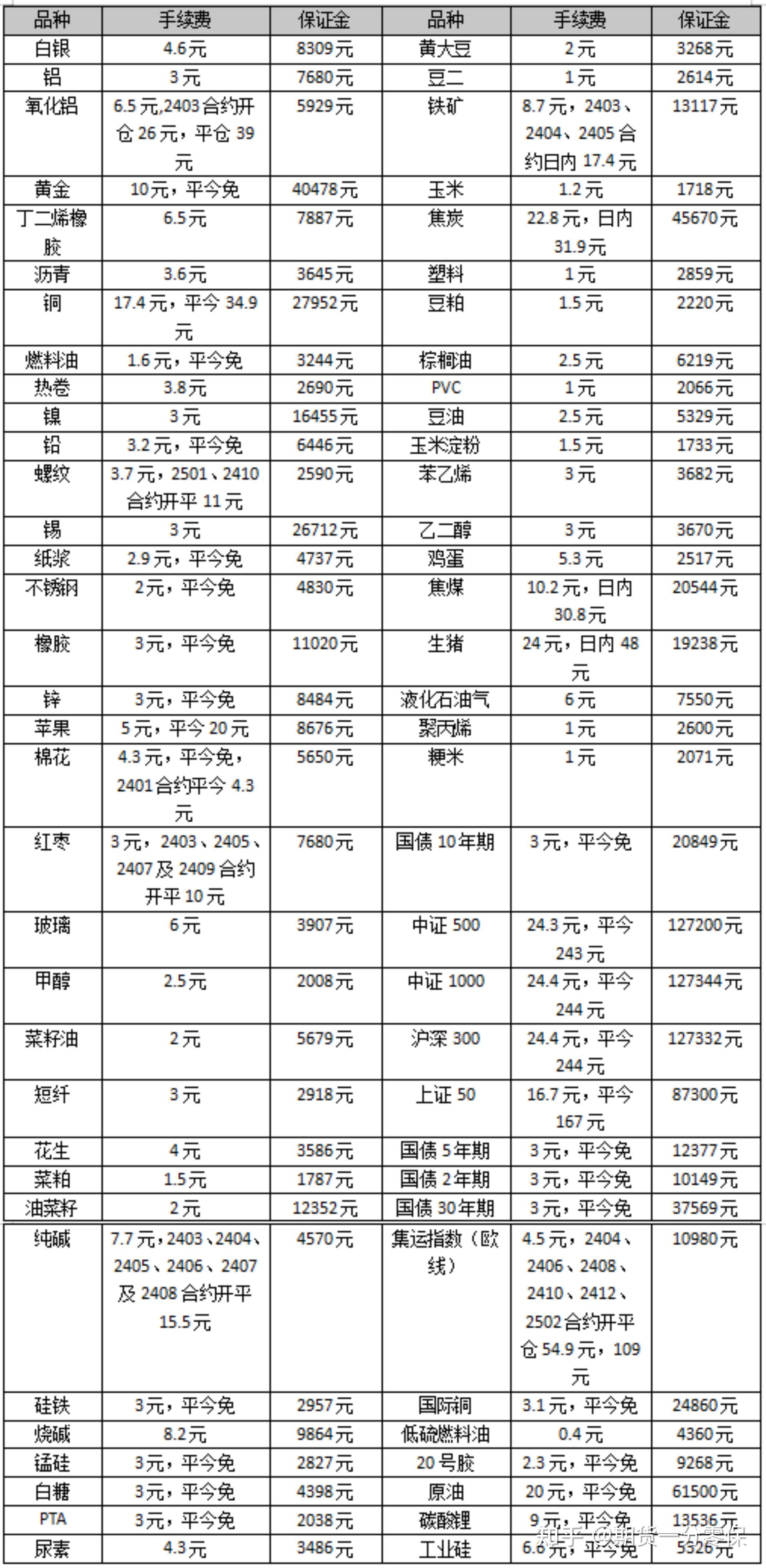 期货公司收手续费交易所 一分是高还是低?