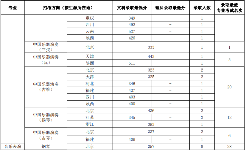 四川音乐学院分数线录取分数_四川音乐学院录取分数线_四川音乐学院专业录取分数线