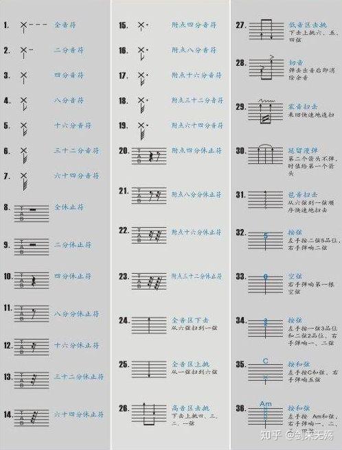 吉他譜上各種技巧怎麼表示泛音推絃揉弦等