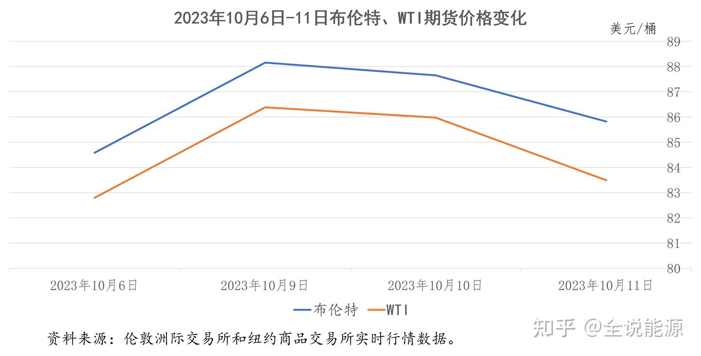 非典型战争溢价：哈马斯-以色列军事冲突与国际油价的一日涨- 知乎