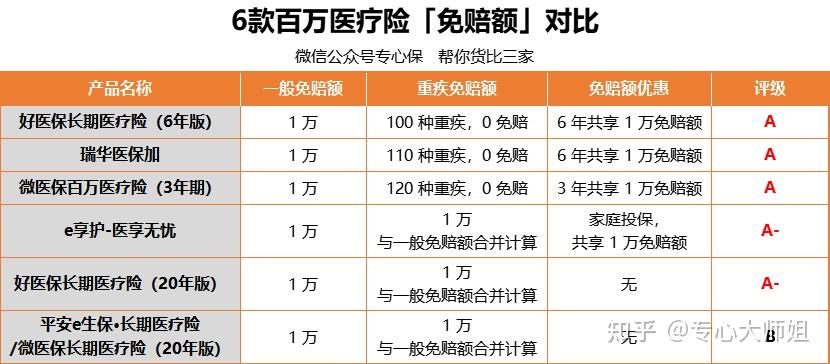 百万医疗险哪个好?全网测评610款,值得买的是它! - 知乎