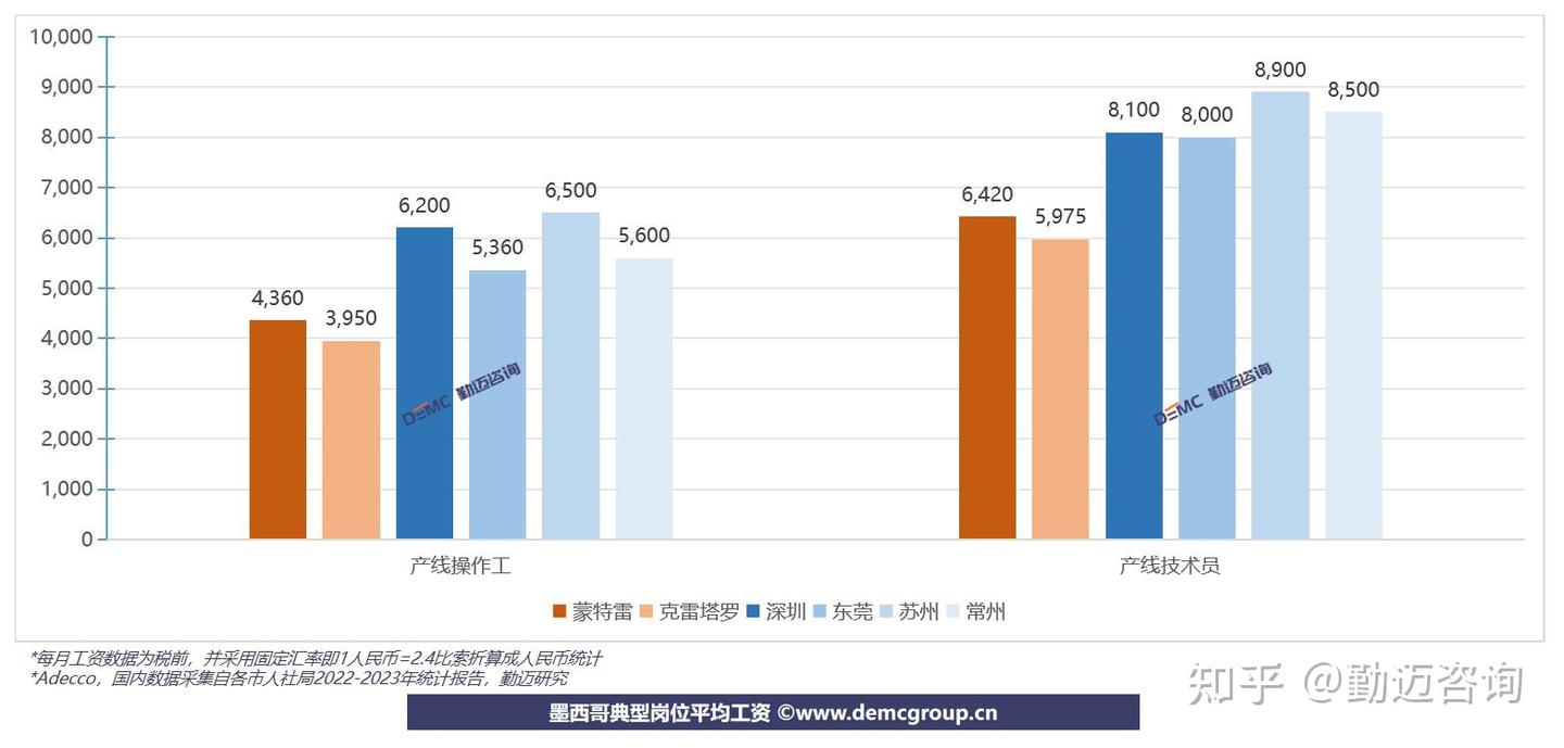 在墨西哥设厂能找到足够员工吗，人力成本是否昂贵？ - 知乎