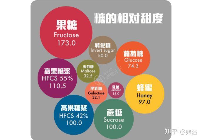果糖葡萄糖蔗糖和淀粉在体内代谢有何不同为什么果糖相对而言危害大