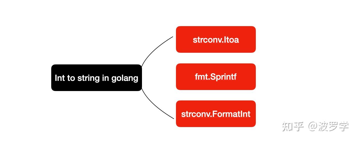 GO 中高效 int 转换 string 的方法与源码剖析 - 知乎