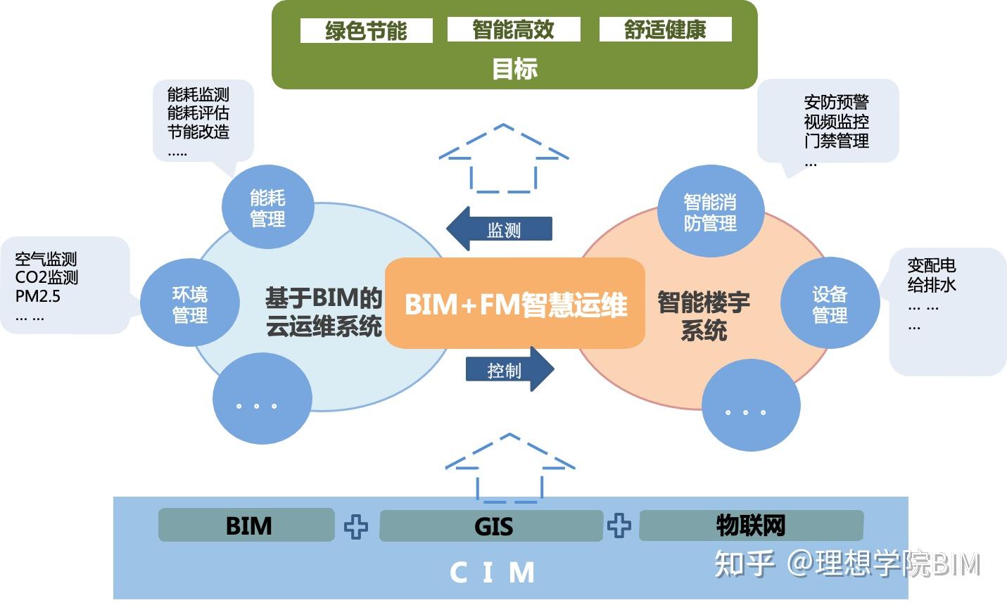 BIM 技术在运维中的应用有哪些? - 知乎