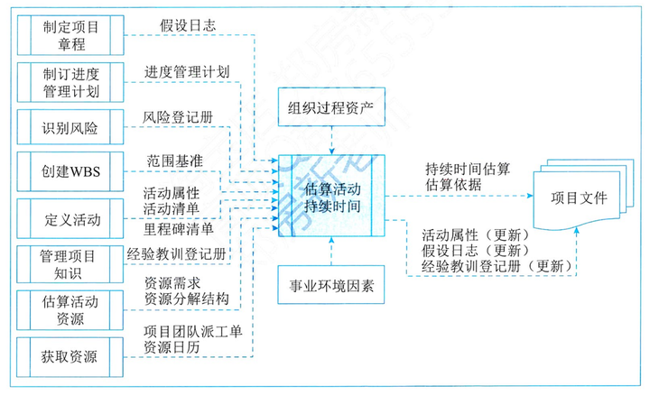 10.6 估算活动持续时间 - 知乎