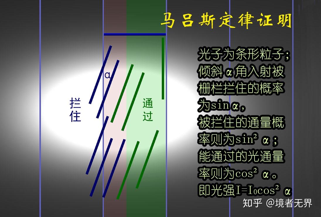 马吕斯定律有没有理论证明