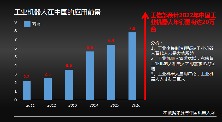 想進入工業機器人行業大學學什麼專業