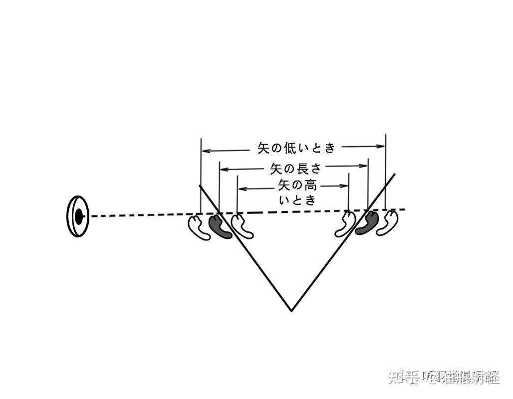 弓道书籍】译读稻垣源四郎《日置流印西派步射弓道教本》第三章：射法的