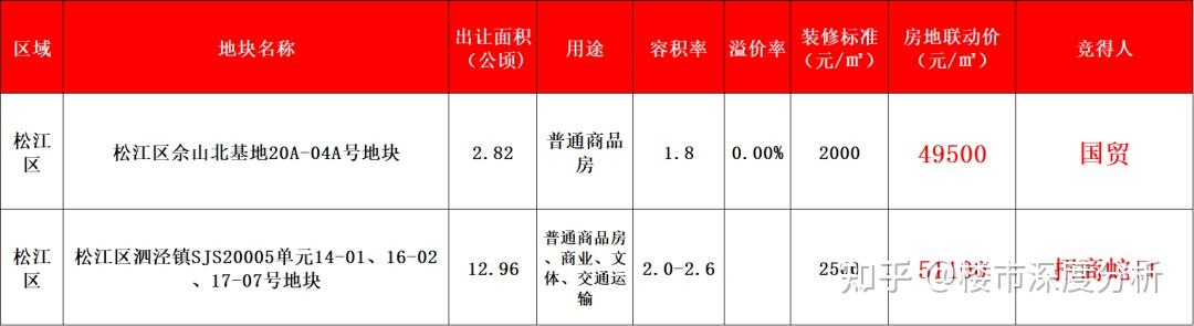 2024土拍上新!招商蛇口56轮竞价摘得泗泾TOD项目地块! - 知乎