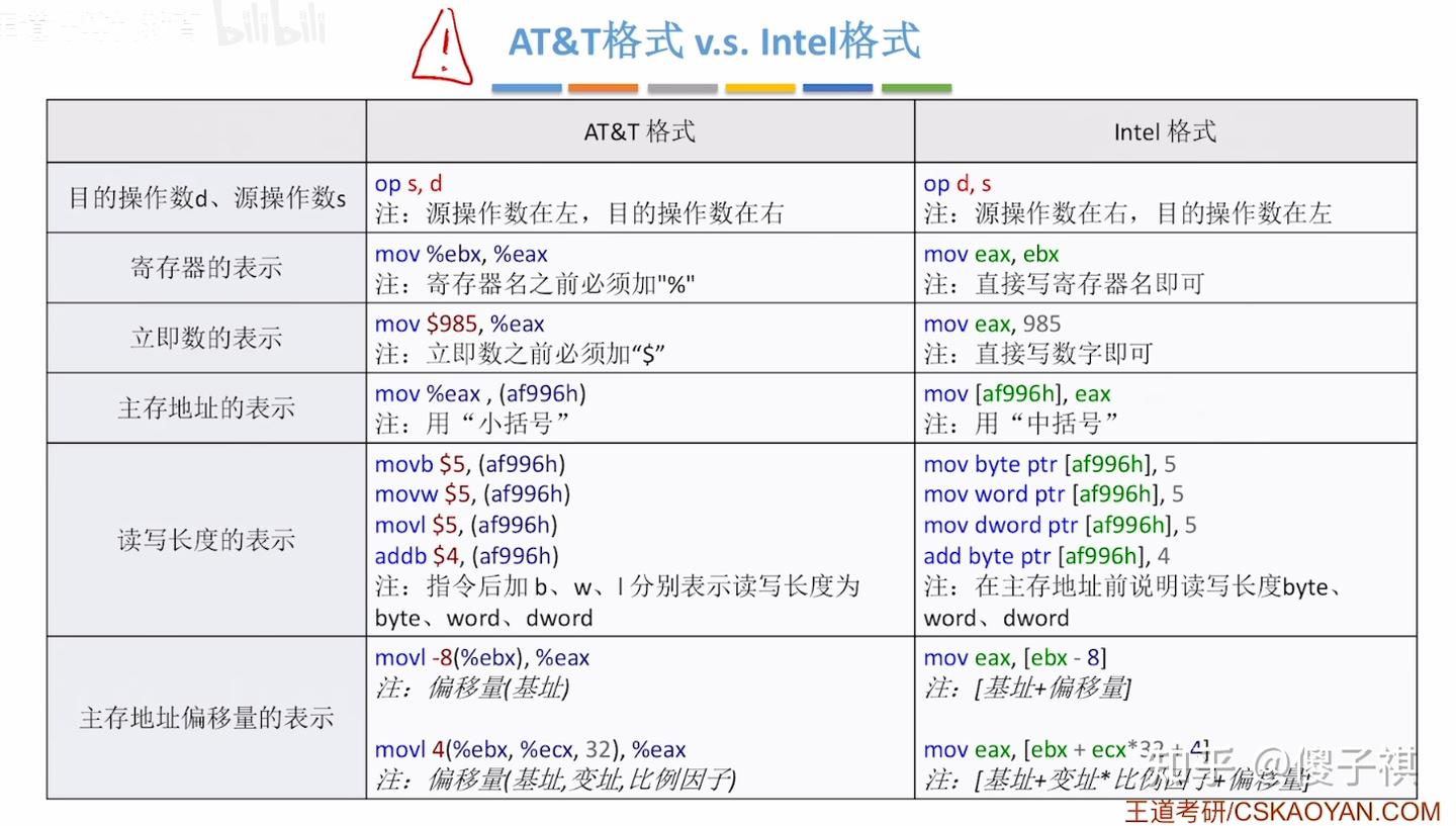 4.3.1_3 AT&T格式和Intel格式 - 知乎