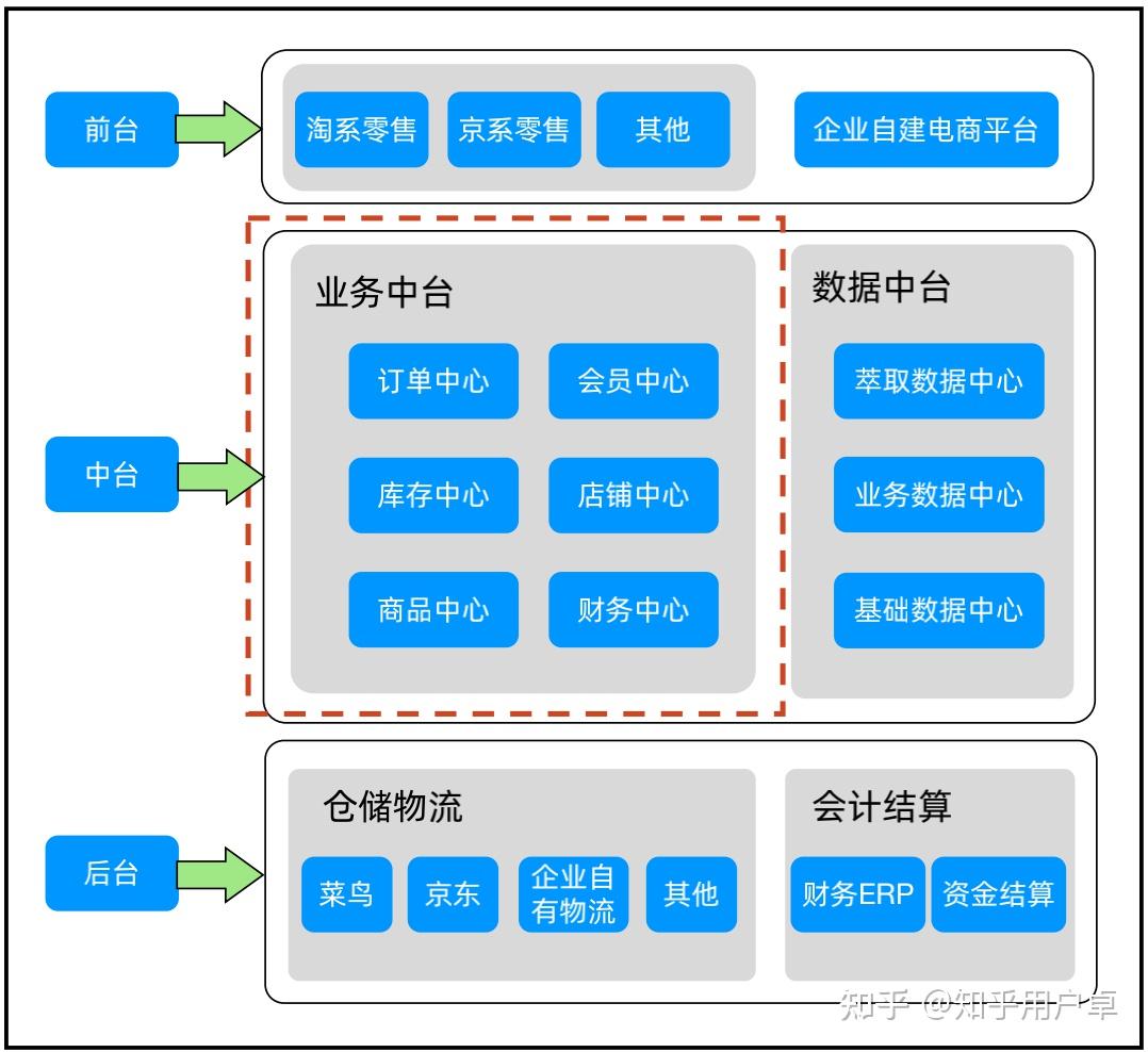 微服务架构和中台架构 - 知乎