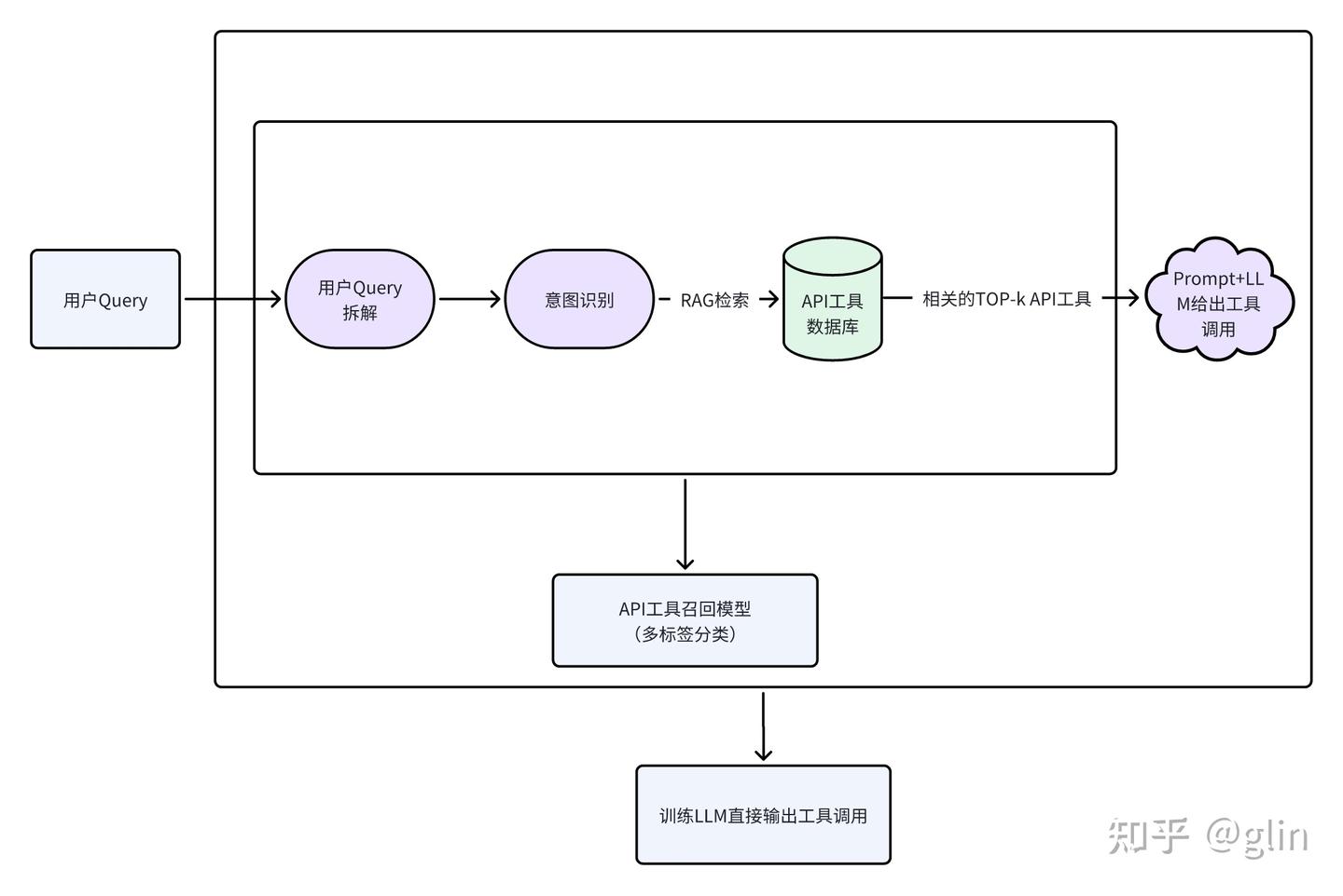 Agent Function Call 多个API工具如何调用与编排 - 知乎