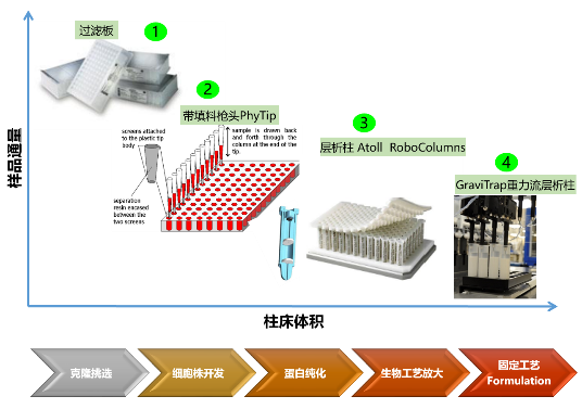Biotx Labchip 高通量蛋白样品纯化利器——PE JANUS G3 BioTx 蛋白纯化工作站 - 知乎