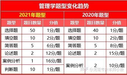 2022年河南专升本管理学怎么复习?插图 2022年河南专升本管理学怎么复习?插图