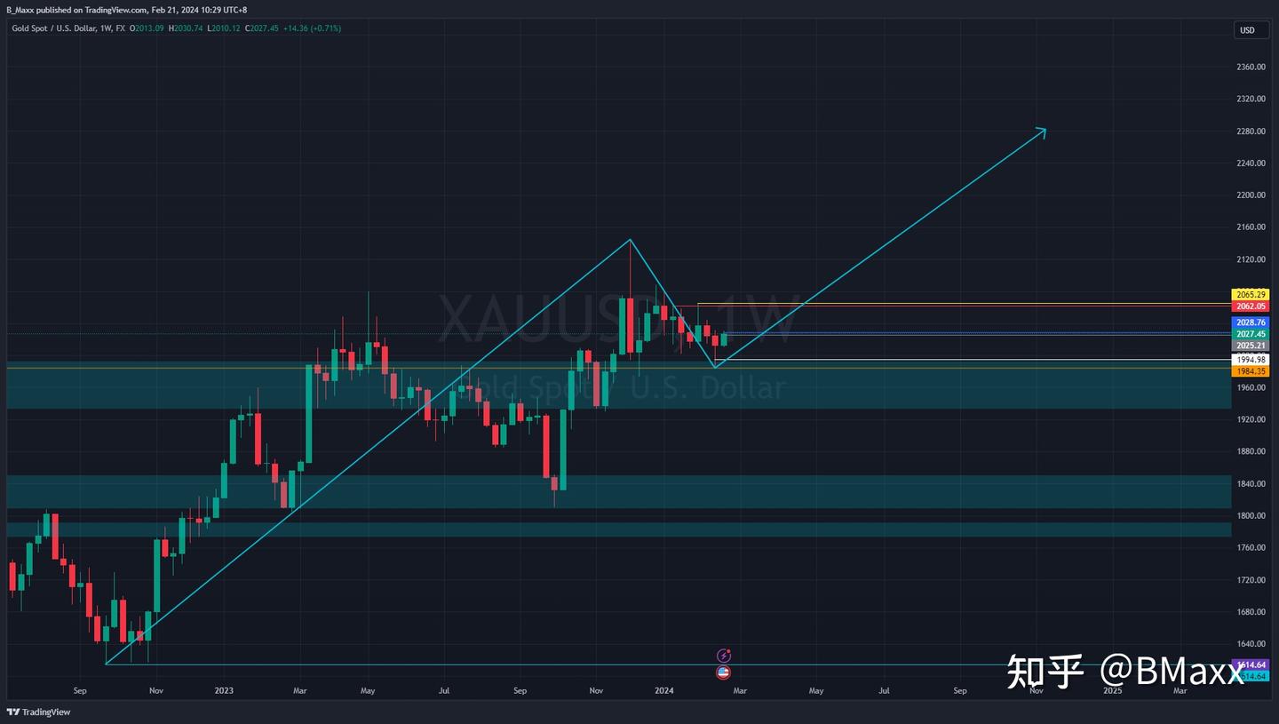 XAUUSD黄金价格简要研判（周线-日线-4h-1h）长线大多头调整中重要支撑位出现中小级别多头- 知乎