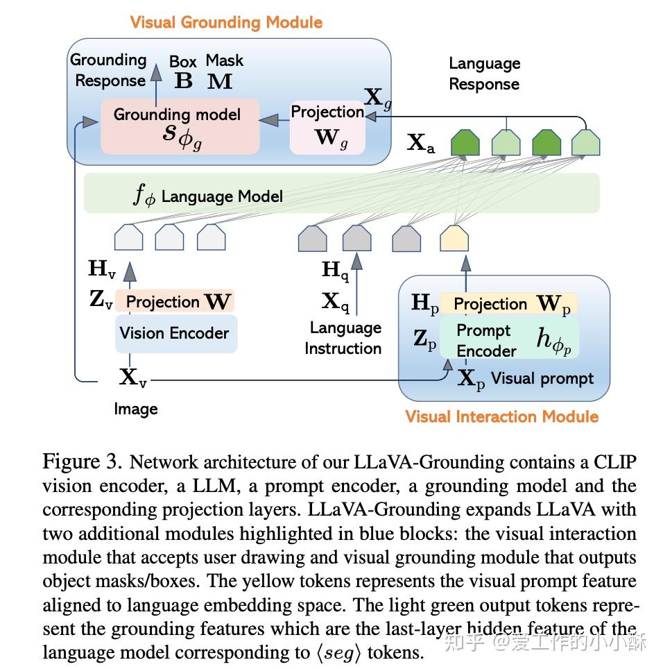 LLaVA-Grounding 模型结构图