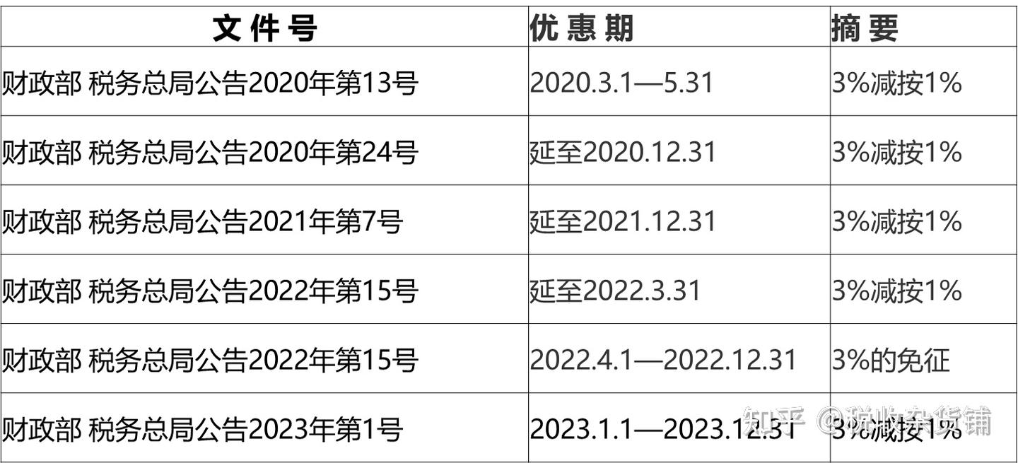 增值税立法思考005：小规模纳税人减免税 - 知乎
