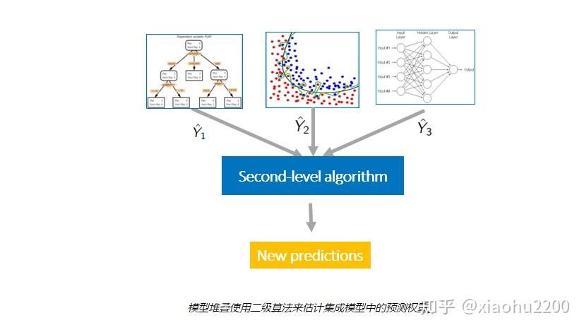 为什么做stacking之后，准确率反而降低了？ - 知乎