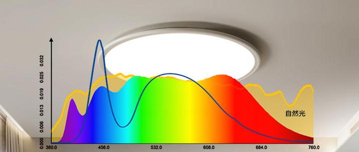 聊一聊LED全光谱护眼灯究竟是不是智商税 - 知乎