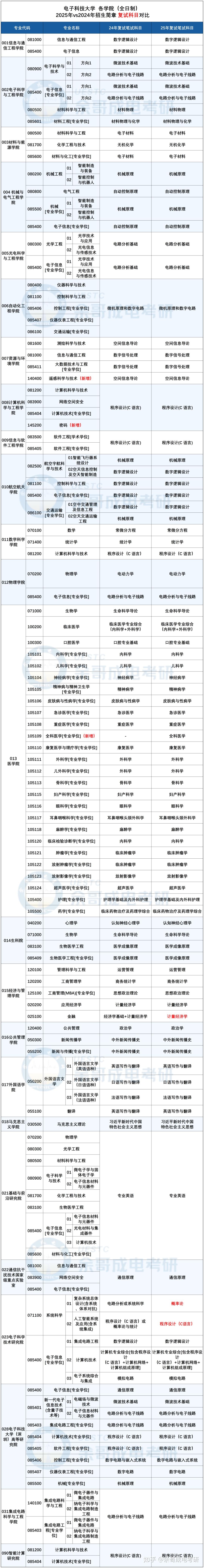 25考研电子科技大学各学院复试科目必知