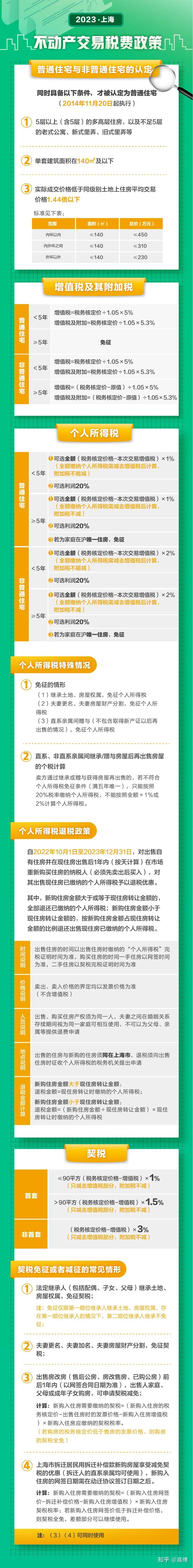 2023上海购房宝典!最新限购、税费、贷款政策大全! - 知乎