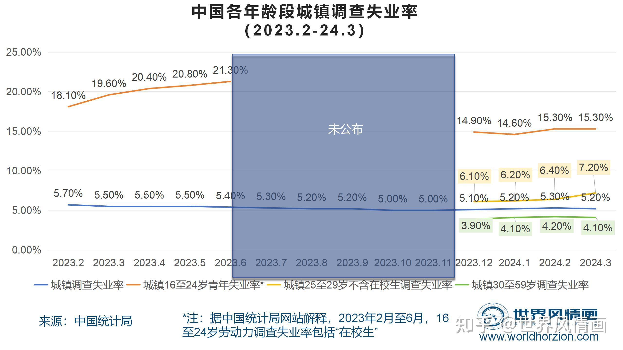 警惕!青年失业率“向上传导”——评2024年3月中国失业率数据 - 知乎