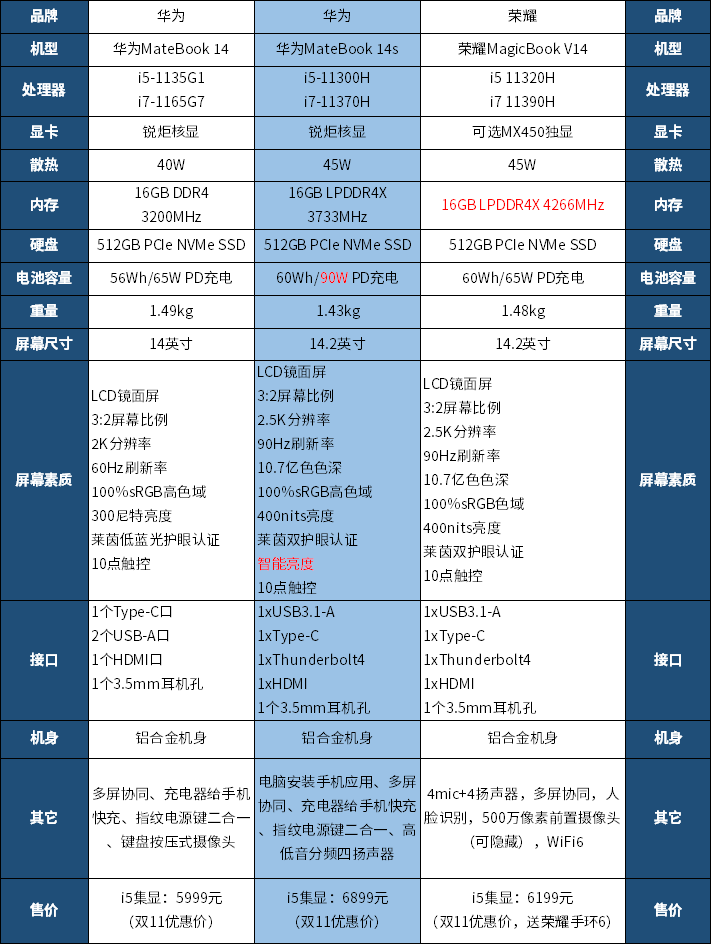 华为matebook14和荣耀magicbookv14该选哪个