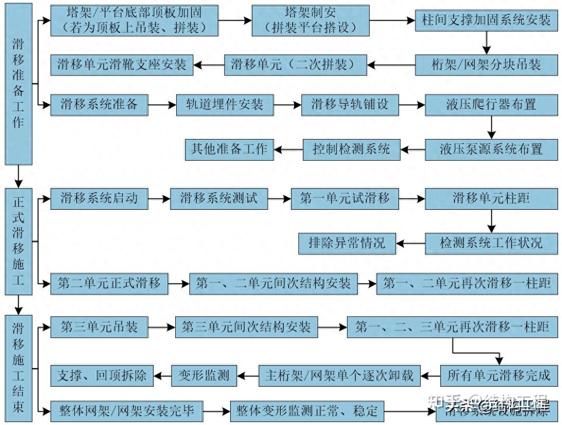 钢结构建筑施工的技术要点有哪些? - 知乎