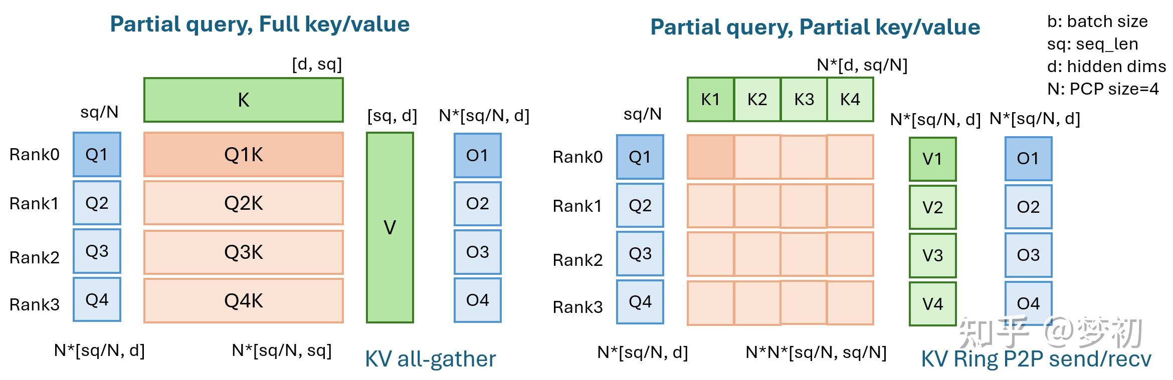 vllm并行策略之CP (Context Parallel) - 知乎