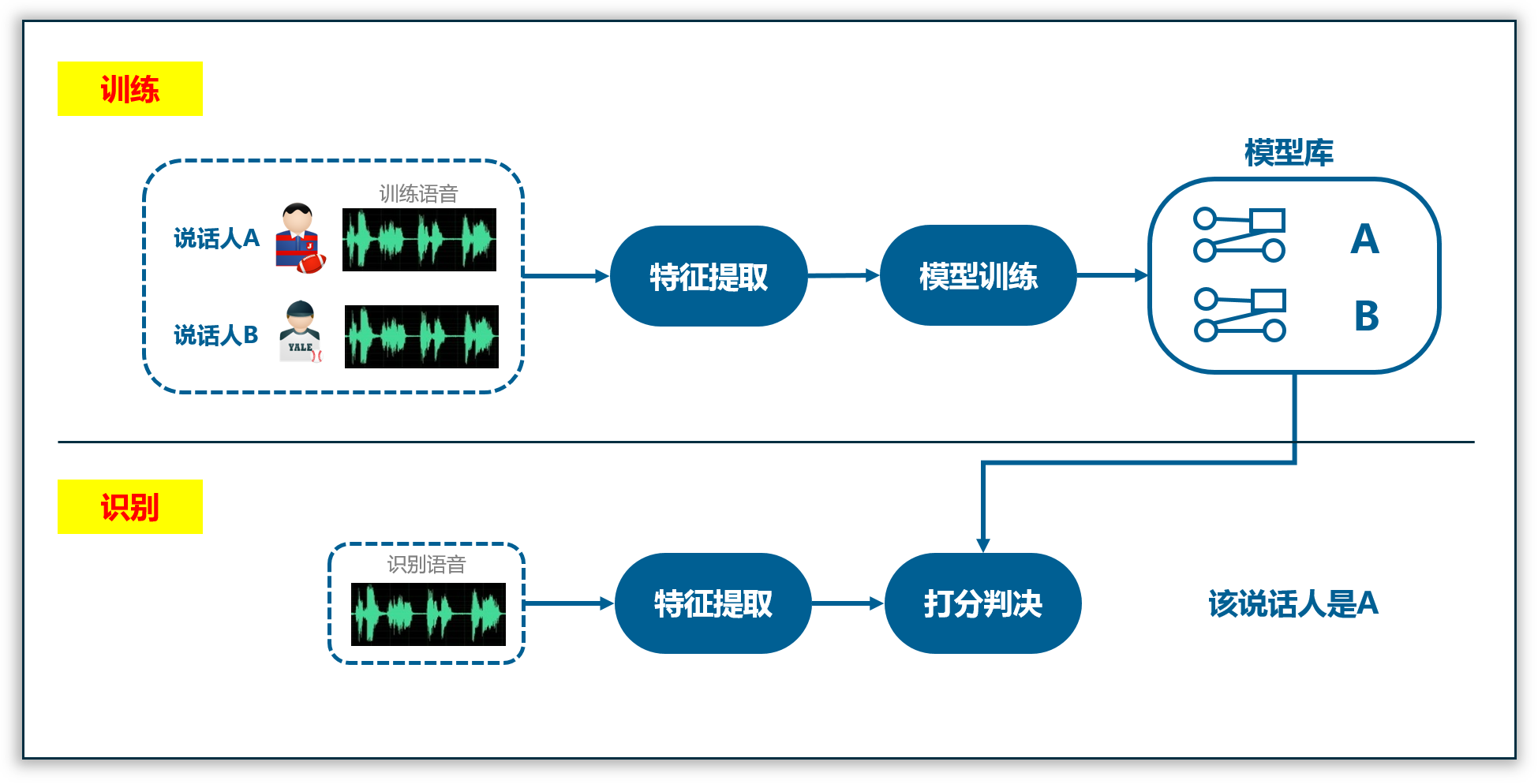 声纹识别是个什么原理? - 知乎