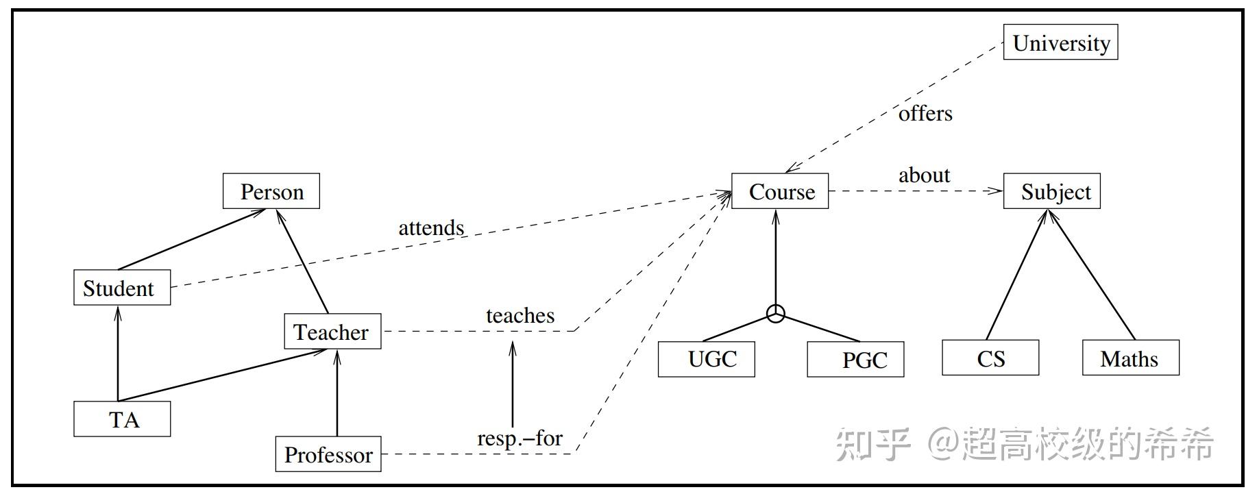 描述逻辑(Description Logic)基础 - 知乎
