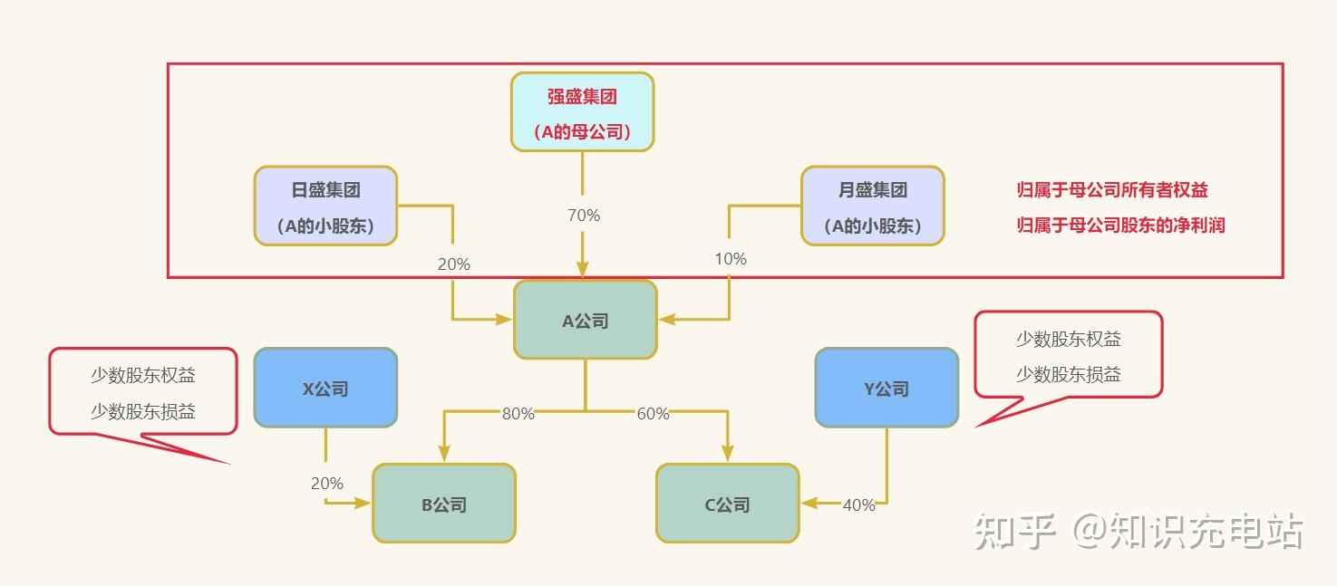 所有者权益该怎么理解呢? - 知乎