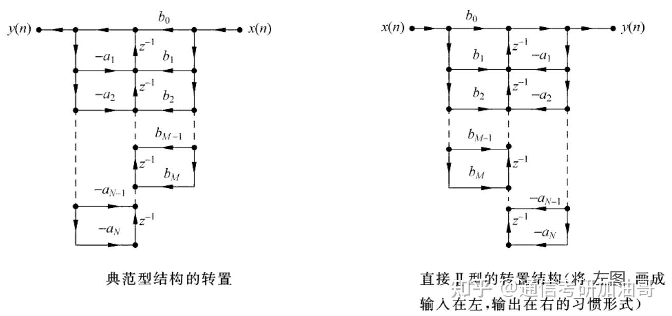 数字信号处理-数字滤波器的各种系统结构 - 知乎