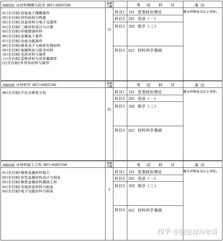 材料考研 | 云南大学2024录取分析 - 知乎