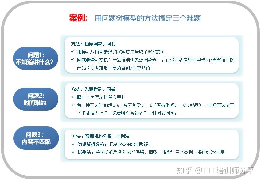 系列培训排课难题如何解？只需这三步！问题树模型实战解码-11 - 知乎
