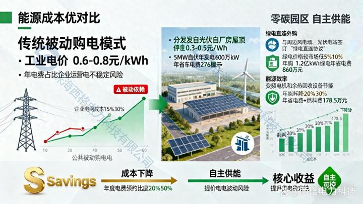 零碳园区如何直接降低企业运营成本? - 知乎