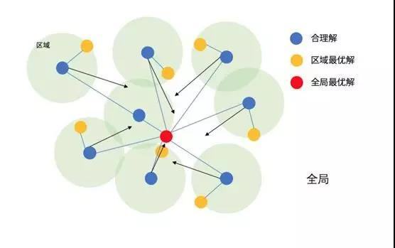 优化 | 粒子群算法介绍