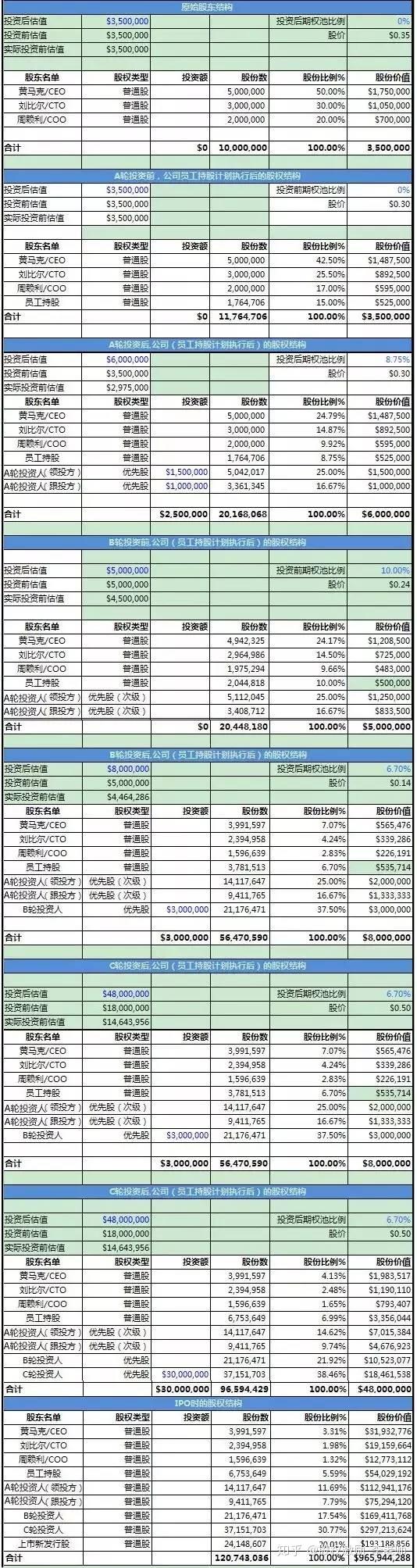 创业公司天使轮、A轮、B轮、C轮、IPO融资时如何分配股权？（附图表分析） - 知乎