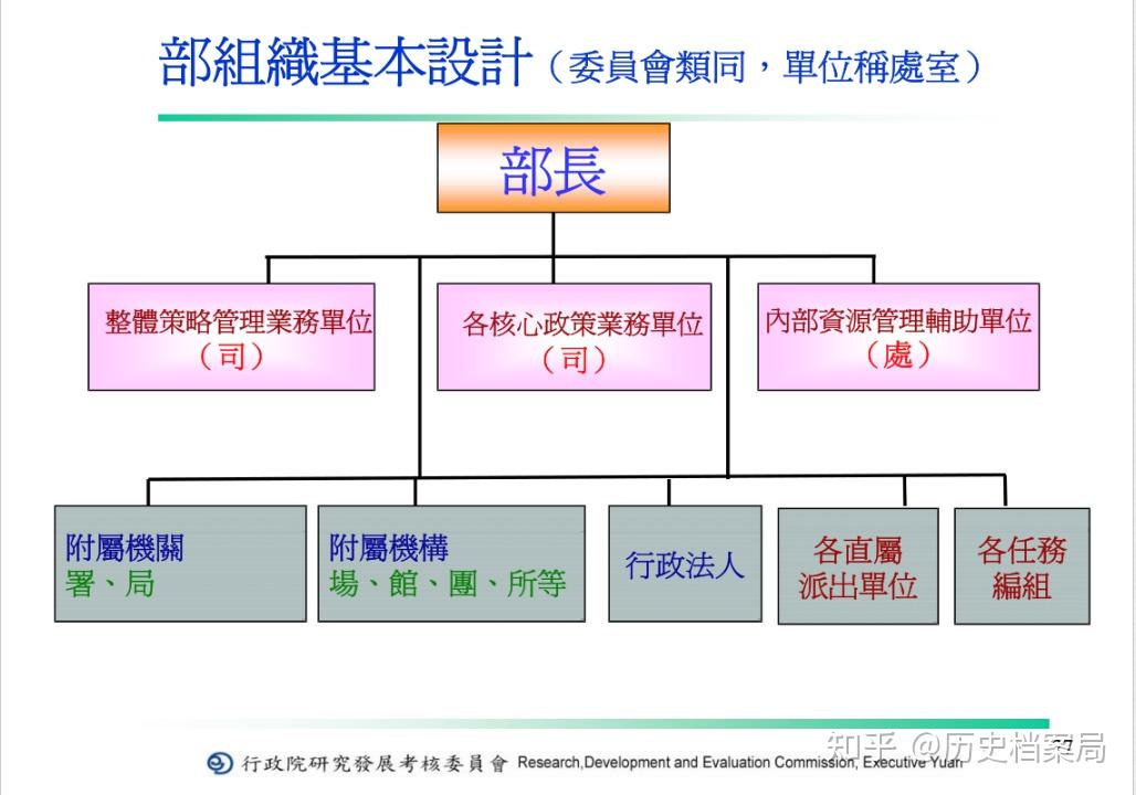 台湾政府机构的署和司有什么区别? - 知乎