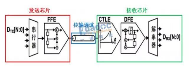 均衡技术！FFE与CTLE有何相似之处？ - 知乎