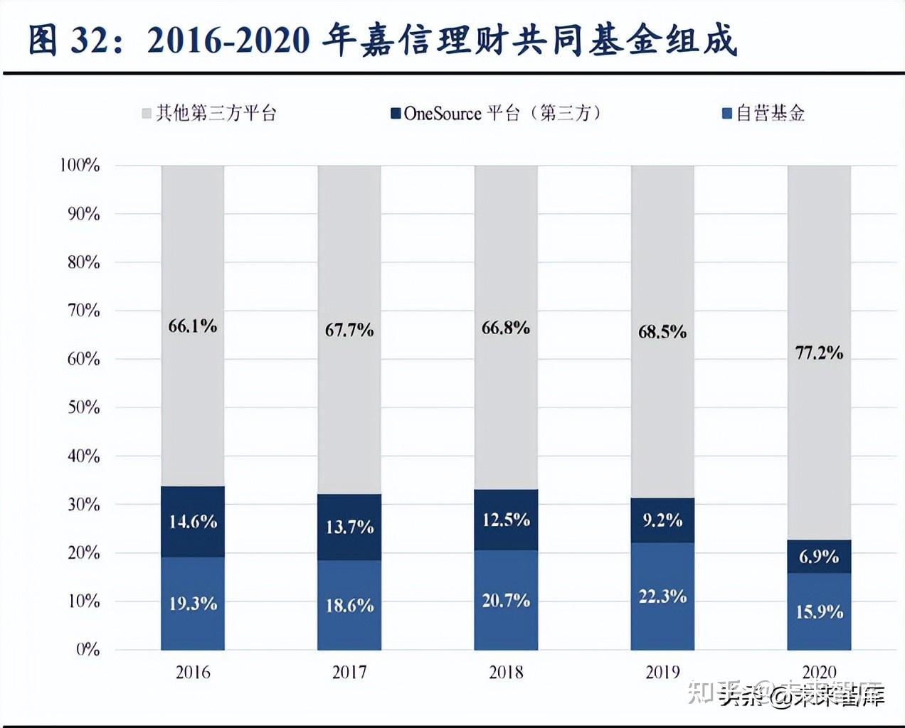 财富管理行业深度报告：时势造英雄，产品、渠道谁与争锋？ - 知乎