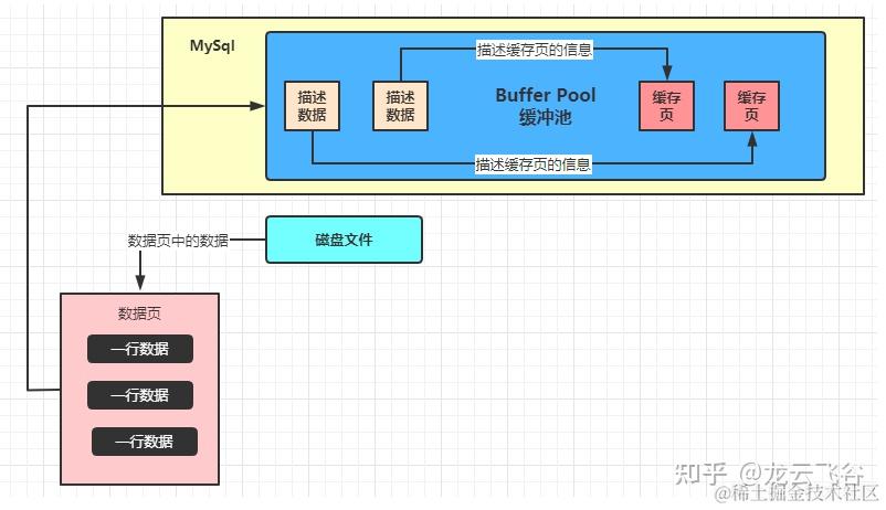 小白也能看懂的mysql buffer pool - 知乎
